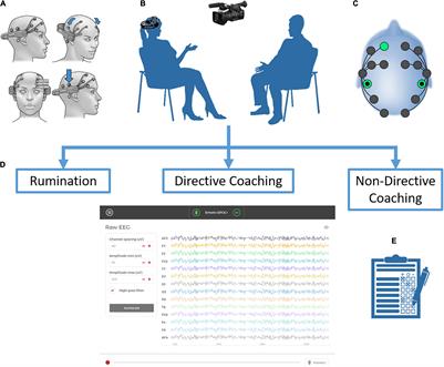 Right Cortical Activation During Generation of Creative Insights: An Electroencephalographic Study of Coaching